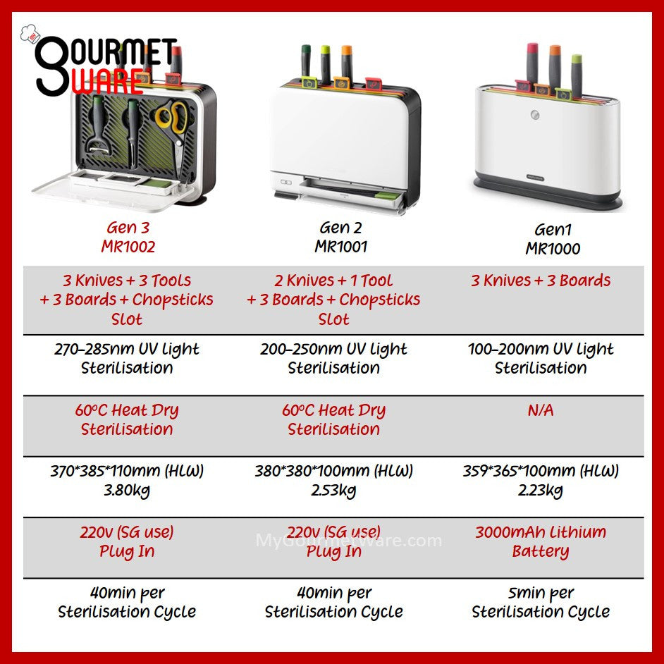 [SG Stock] 6 in 1 UV+HEAT Dry Disinfecting Steriliser Cutting Board and Knife Rack Set by Morphy Richards (New Model)